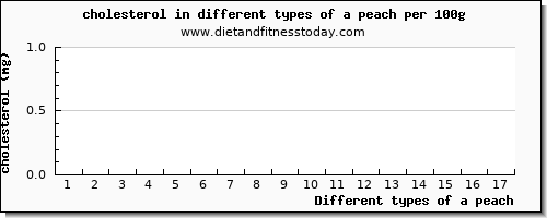 a peach cholesterol per 100g